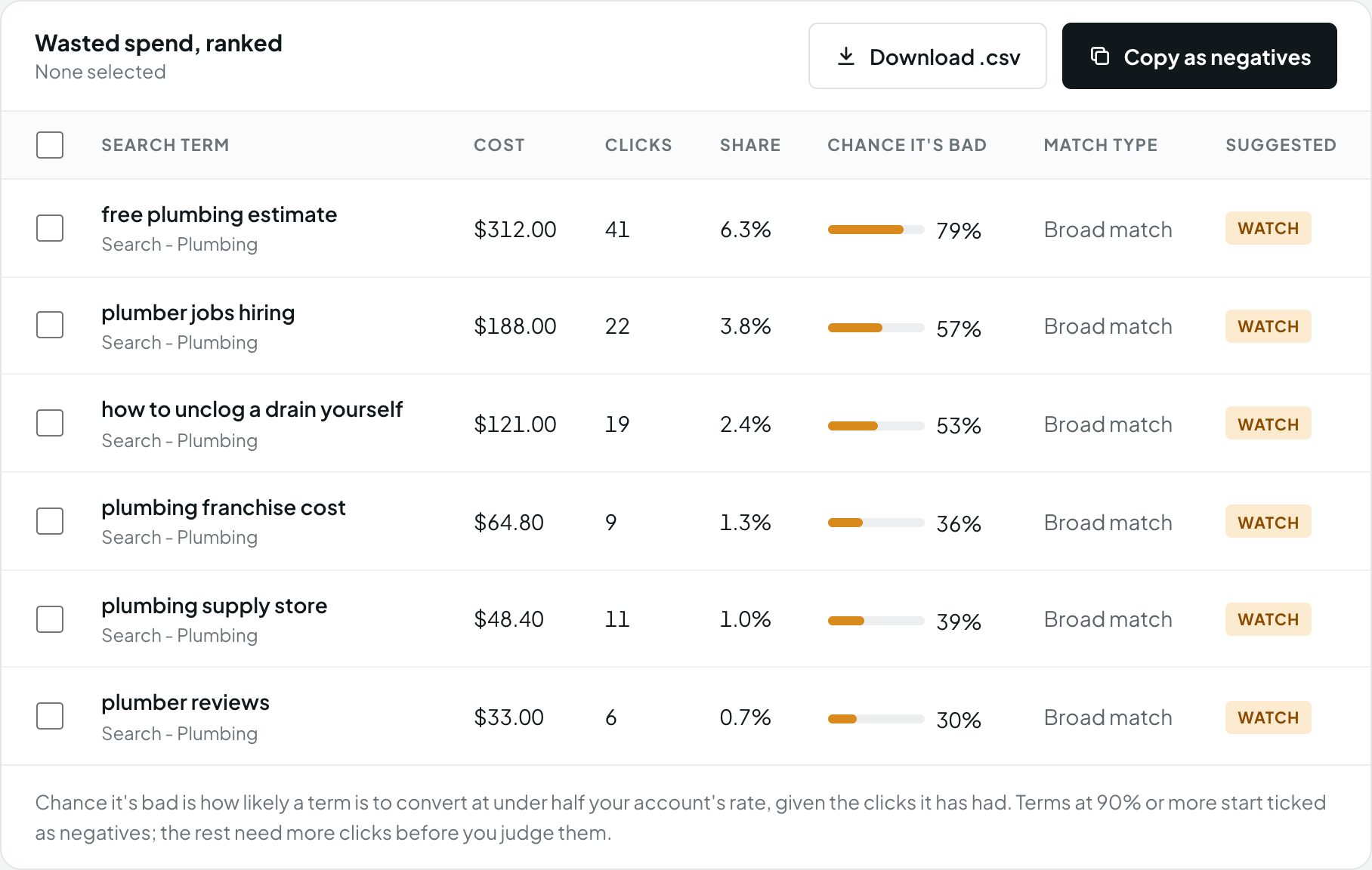 The wasted spend table with checkboxes, Copy as negatives and Download .csv