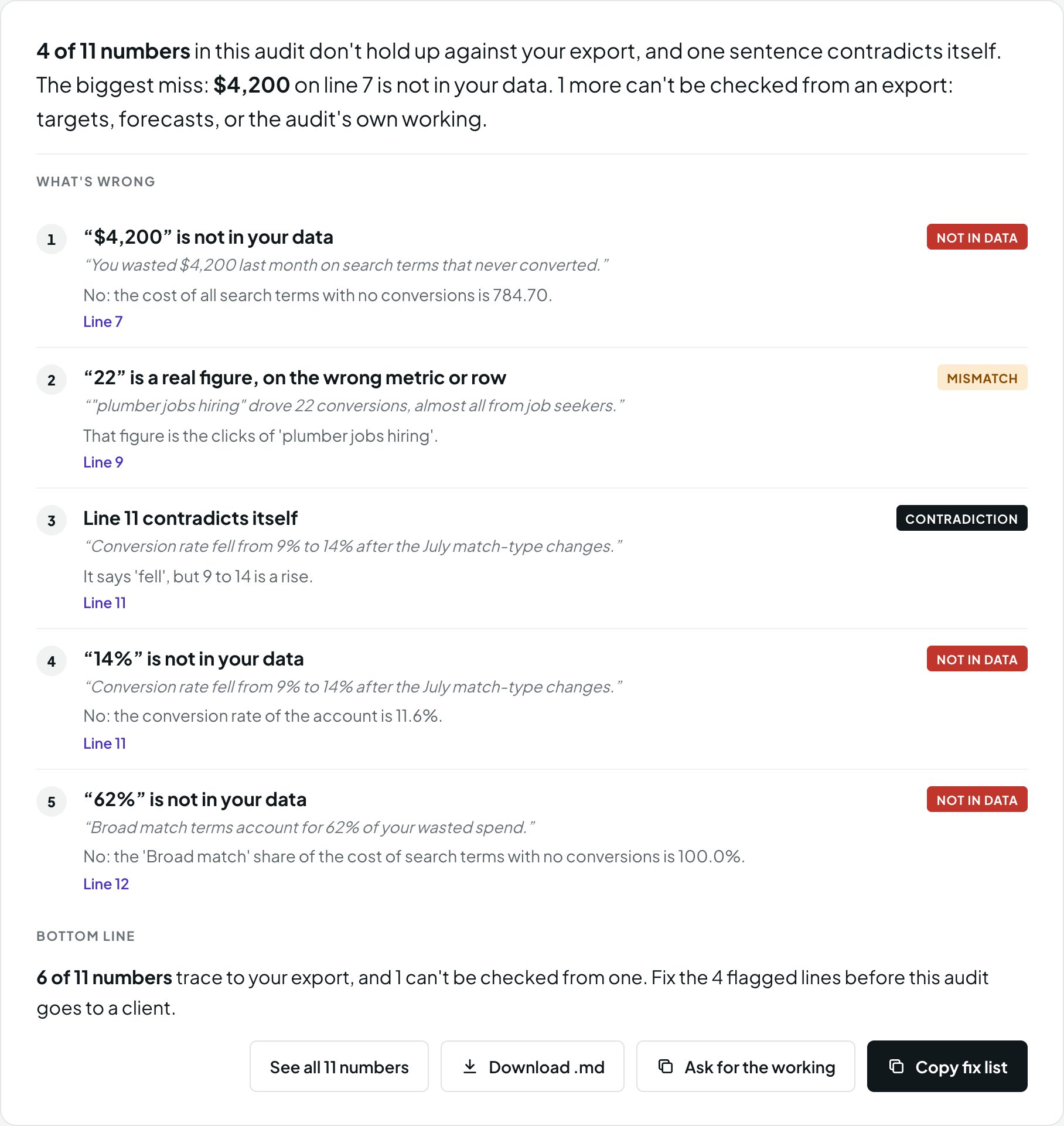 OpenPPC's verdict on a sample AI audit: 4 of 11 numbers don't hold up, with each problem listed